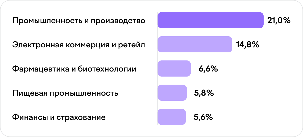 Доли отраслей-мишеней среди вредоносных писем за первое полугодие 2026: промышленность и производство — 21,0%, электронная коммерция и ретейл — 14,8%, фармацевтика и биотехнологии — 6,6%, пищевая промышленность — 5,8%, финансы и страхование — 5,6%