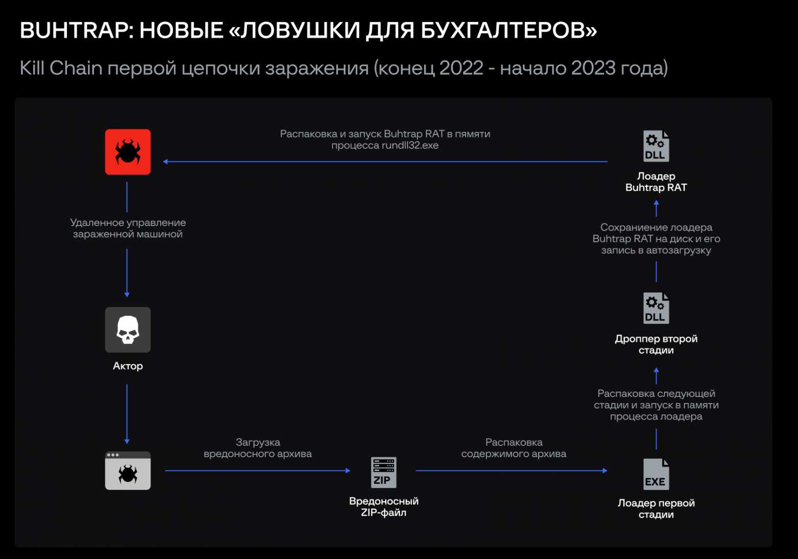Схема первой цепочки заражения Buhtrap RAT