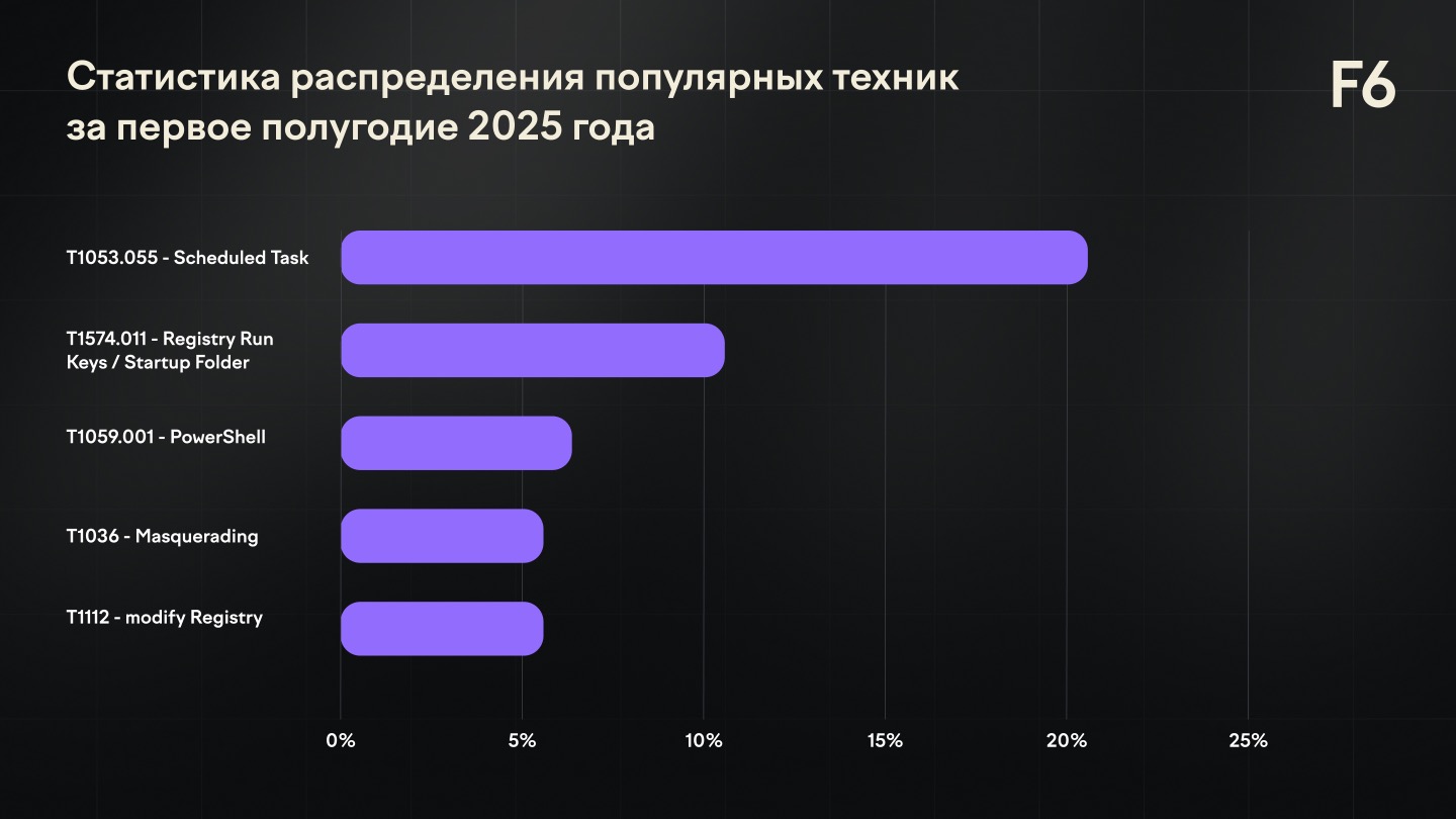Рисунок 19. Статистика распределения популярных техник за первое полугодие 2025 года.