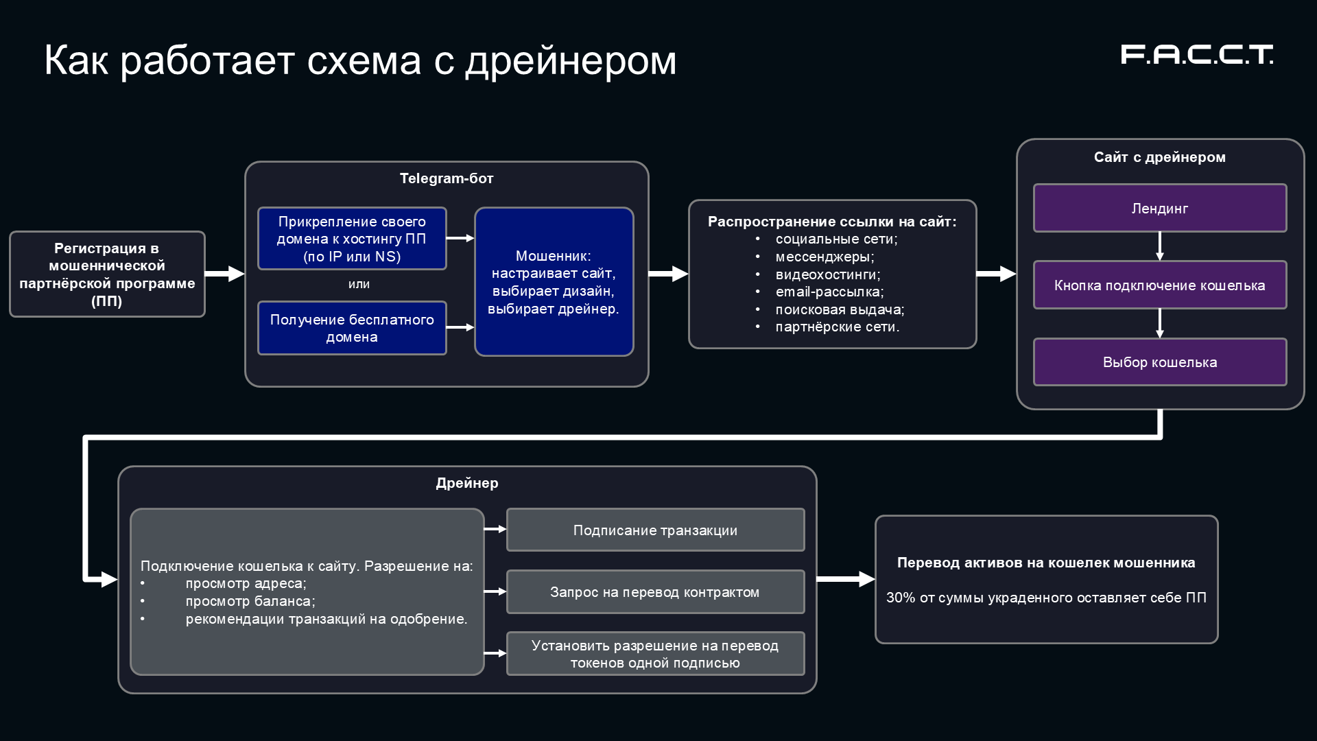 Рисунок 14. Схема работы с дрейнером