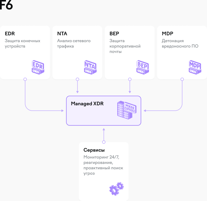 F6 BEP можно внедрить отдельно или в комбинации модулей Managed XDR: защита почты, корпоративных устройств, анализ трафика и ВПО