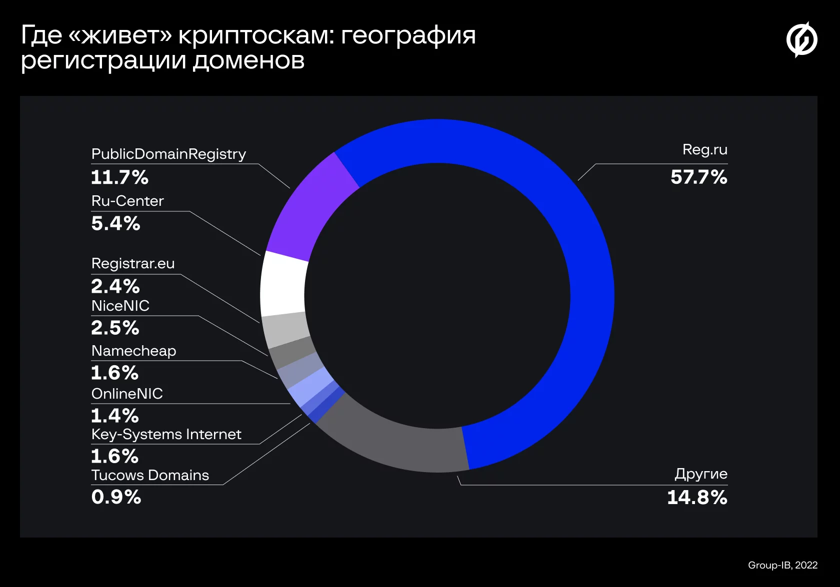 Диаграмма распределения мошеннических доменов по регистраторам