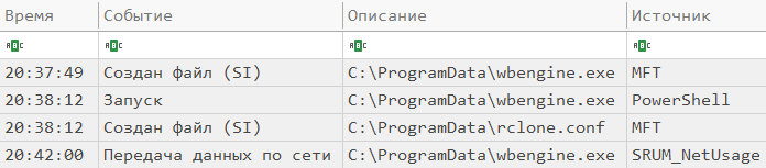 Рис. 48 — Использование атакующими утилиты rclone для эксфильтрации данных