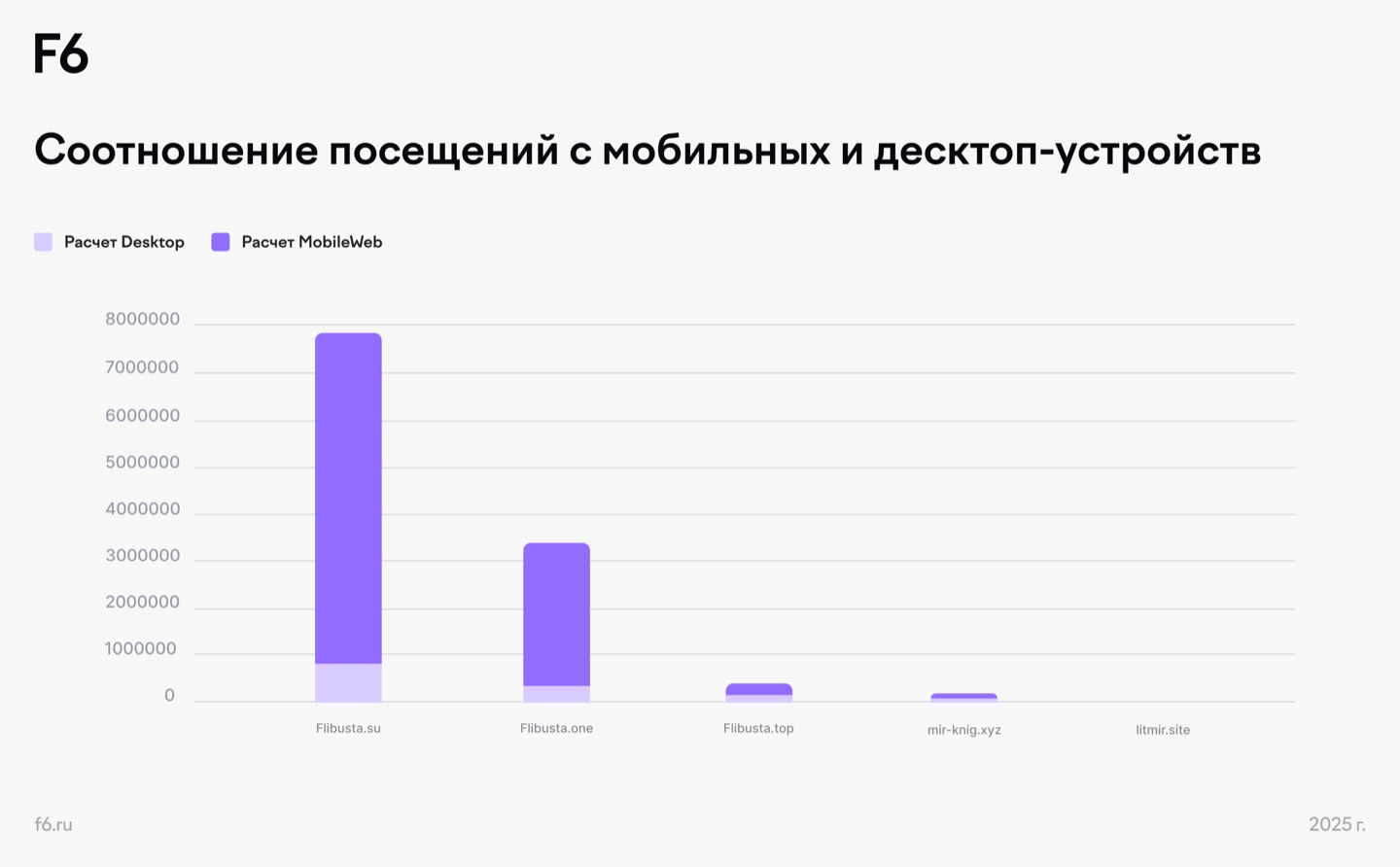 Рисунок 10. Соотношение посещений с мобильных и десктоп-устройств