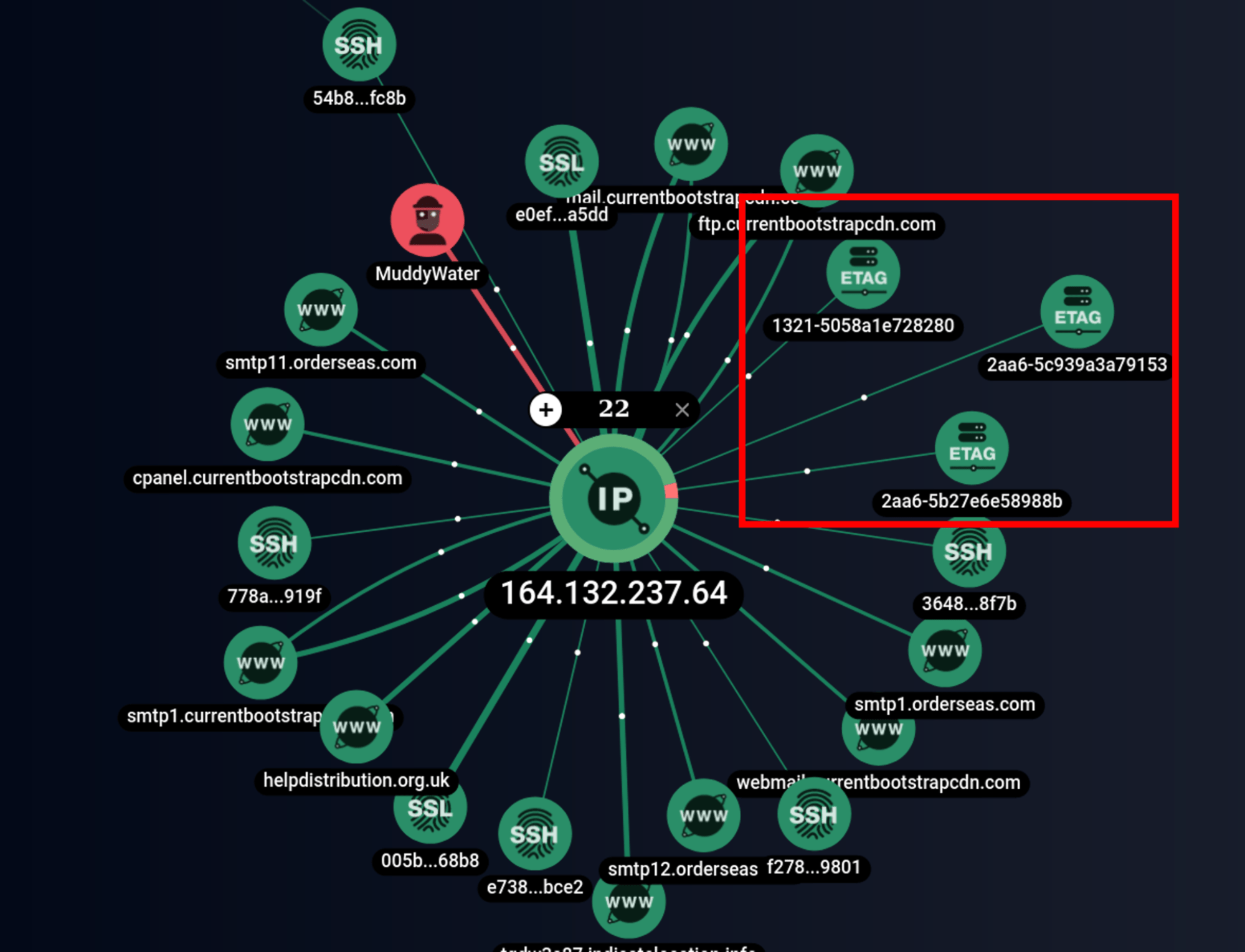 Изображение 10. Скриншот графового анализа хоста 164[.]132[.]237[.]64 и связанных ETAG хэшей в интерфейсе F6 Threat Intelligence