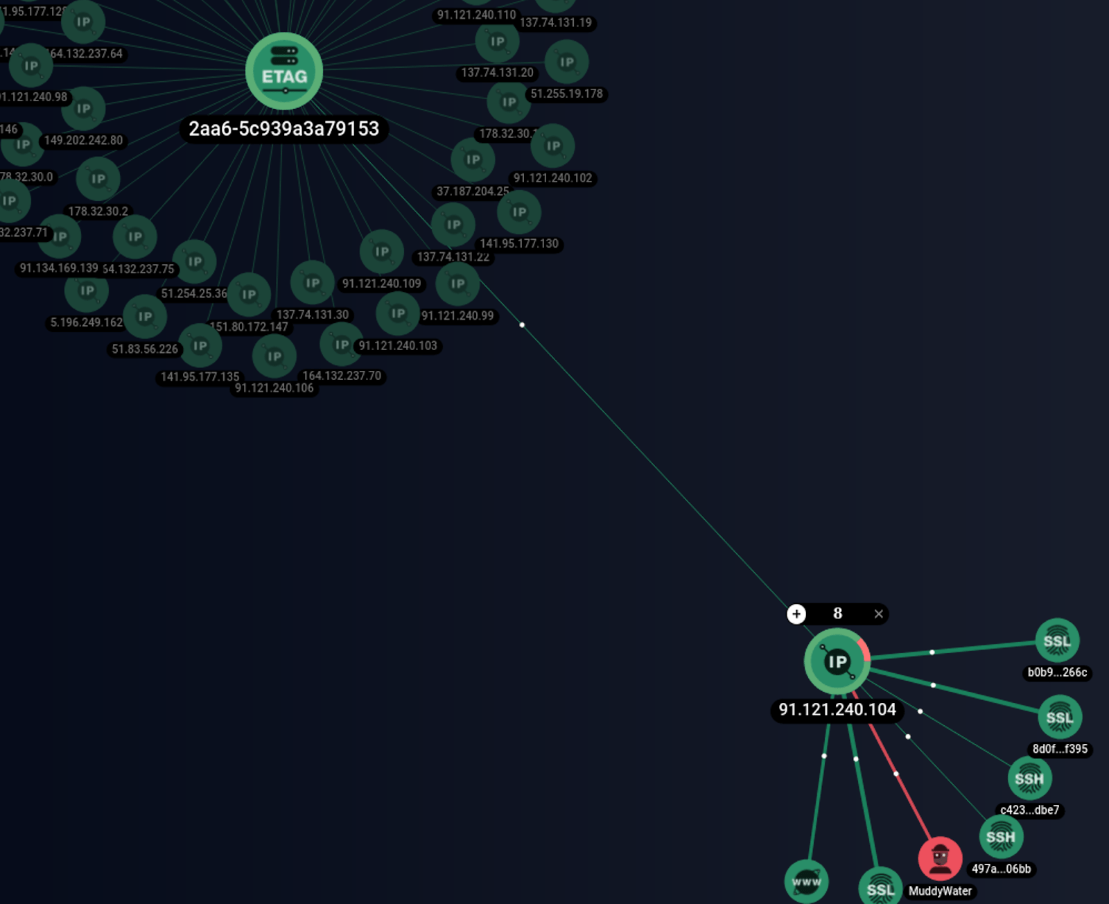 Изображение 13. Скриншот графового анализа IP адреса 91[.]121[.]240[.]104 в интерфейсе F6 Threat Intelligence
