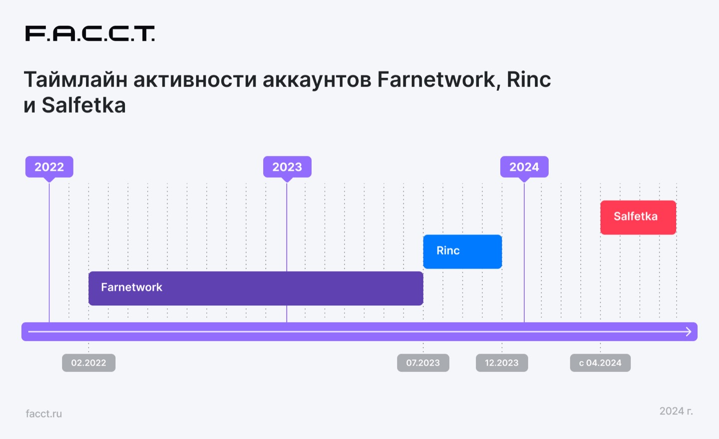 Рис. 14. Таймлайн активности аккаунтов farnetwork, rinc и salfetka