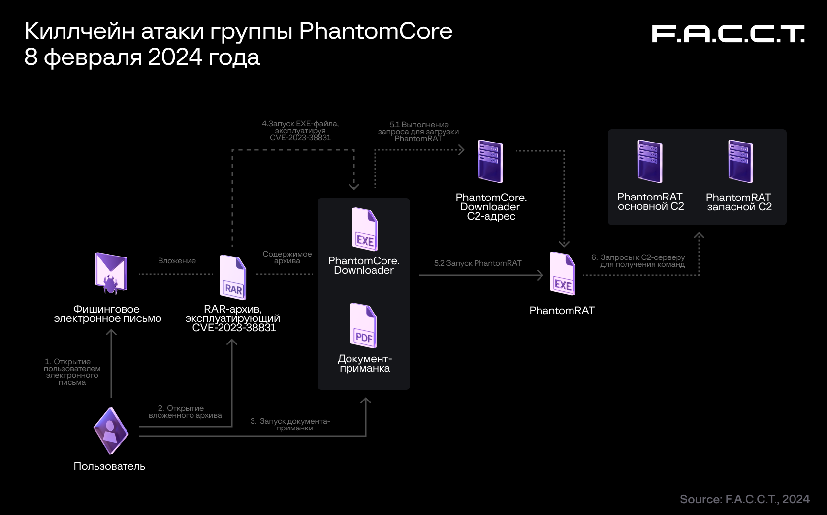 Рис. 1 — Киллчейн атаки группы PhantomCore.