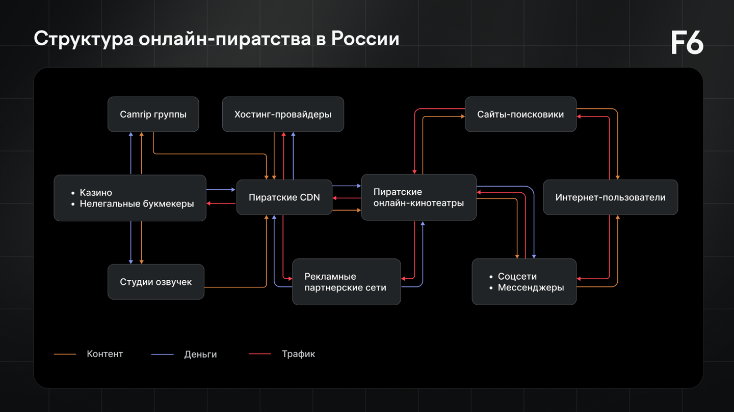 Рисунок 5. Структура онлайн-пиратства в России