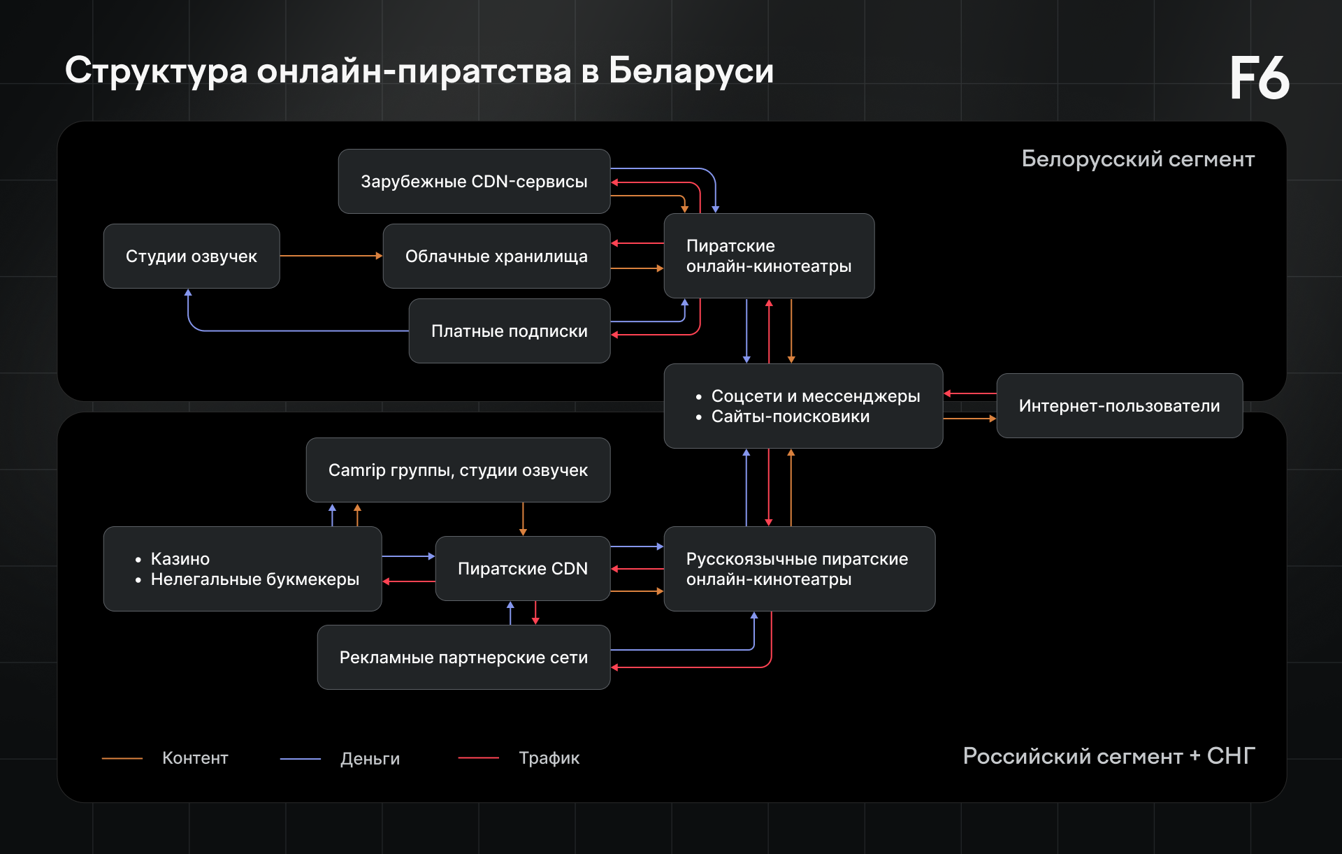 Рисунок 6. Структура онлайн-пиратства в Беларуси