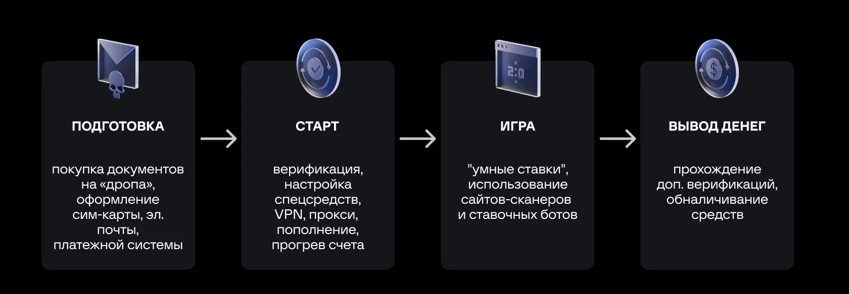 Этапы фрода в онлайн-беттинге (на примере одного аккаунта)
