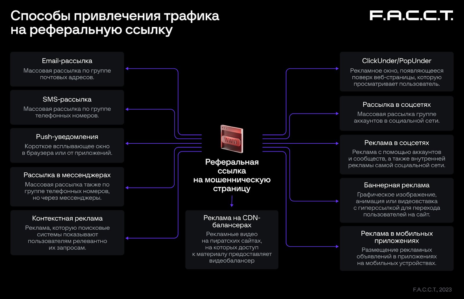 Рис.8 Способы привлечения трафика на реферальную ссылку