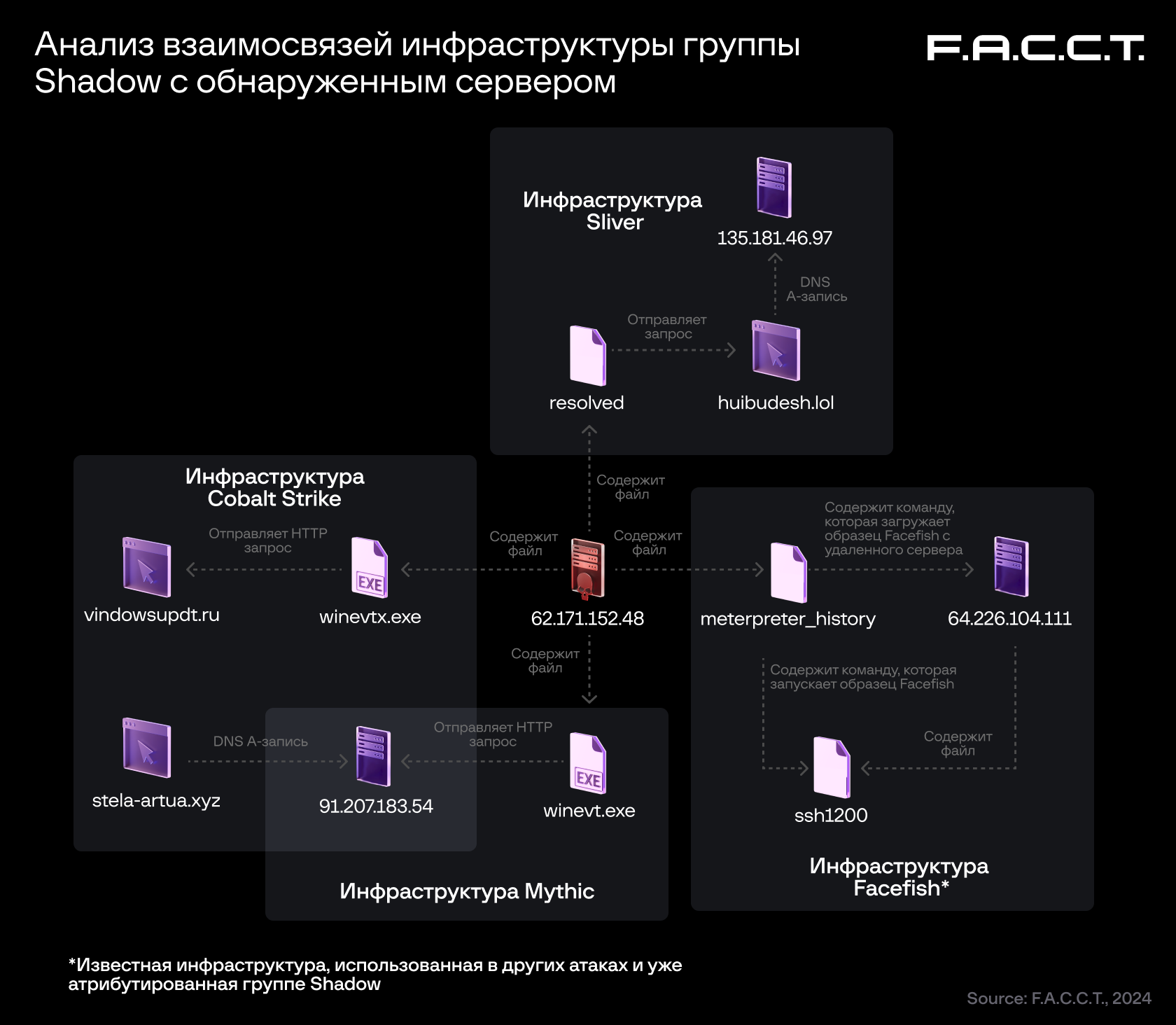 Рис. 21. Скриншот графового анализа сетевой инфраструктуры злоумышленников