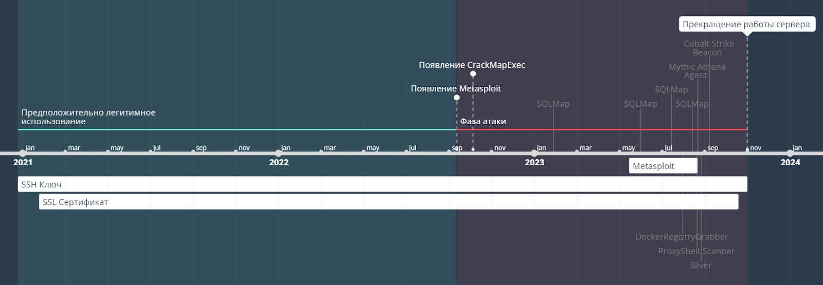 Рис. 4. Хронология активности злоумышленника