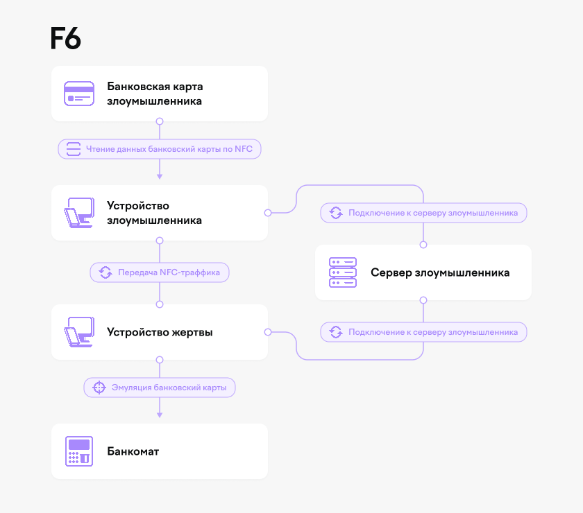 Рисунок 12. Схема атаки с использованием обратной версии NFCGate