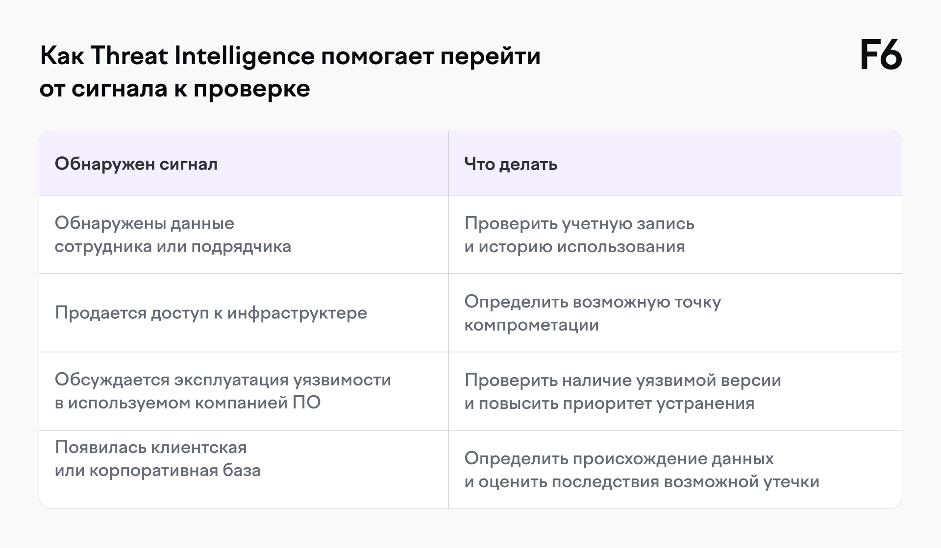 Схема 1: сопоставление типовых находок из теневых источников с действиями ИБ-команды.