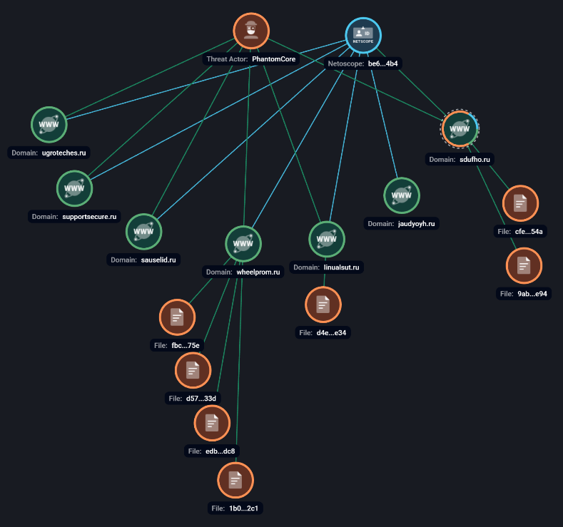 Рисунок 1. Графовый анализ инфраструктуры PhantomCore в системе F6 Threat Intelligence