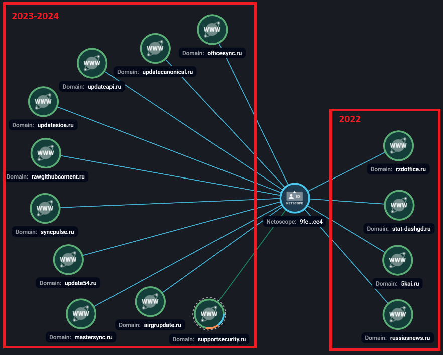 Рисунок 4. Графовый анализ доменов, связанных с доменом supportsecurity[.]ru уникальным идентификатором, в системе F6 Threat Intelligence