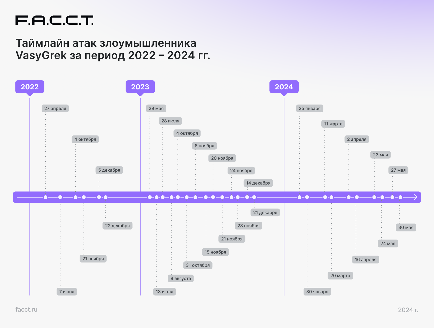 Рис. 1 — Таймлайн атак злоумышленника VasyGrek за период 2022-2024 гг.