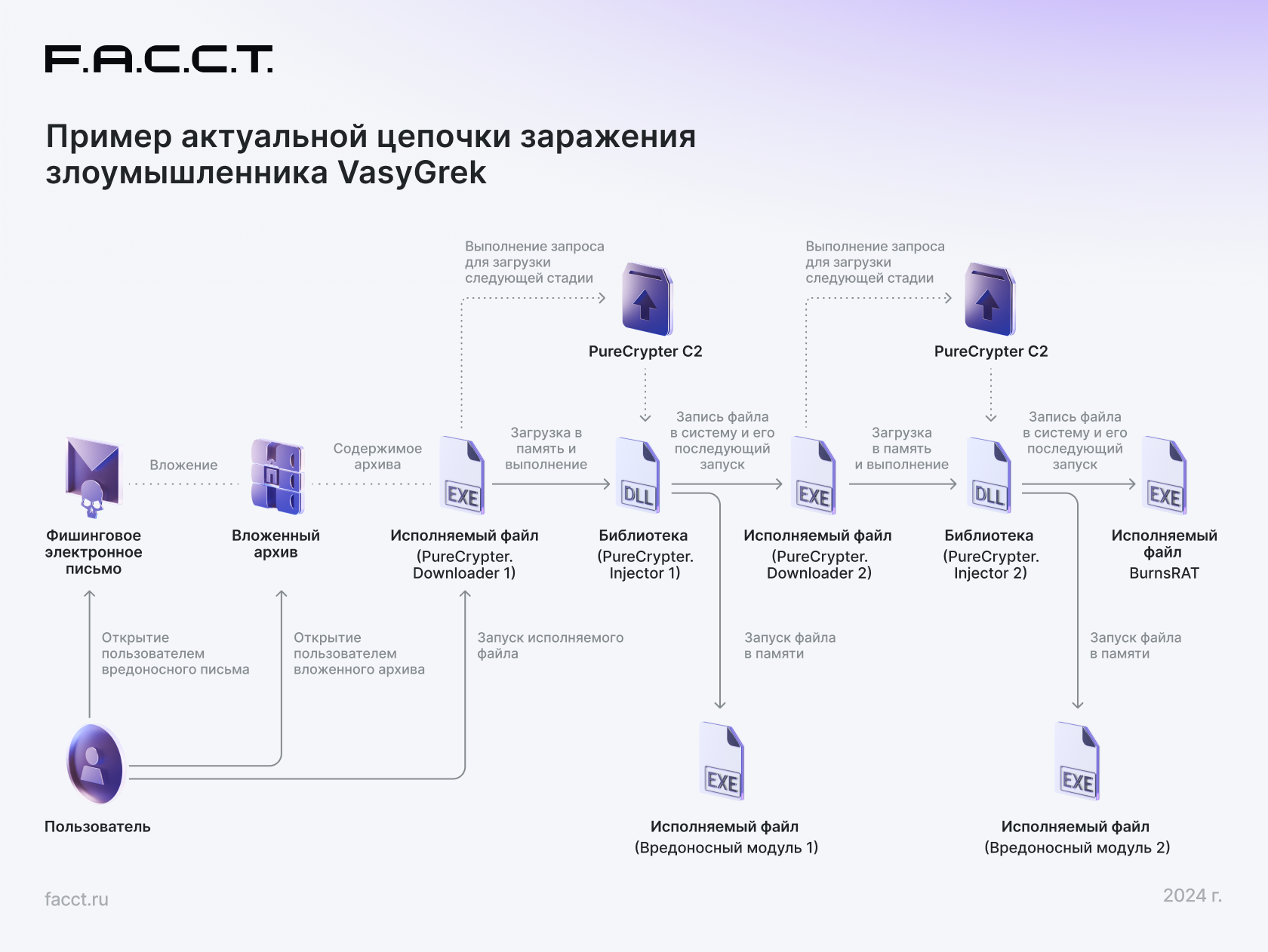 Рис. 2 — Пример актуальной цепочки заражения злоумышленника VasyGrek