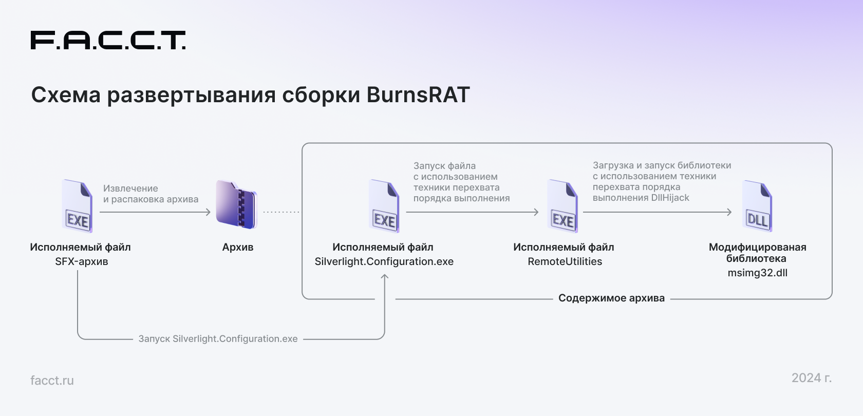 Рис. 31 — Схема развертывания сборки BurnsRAT