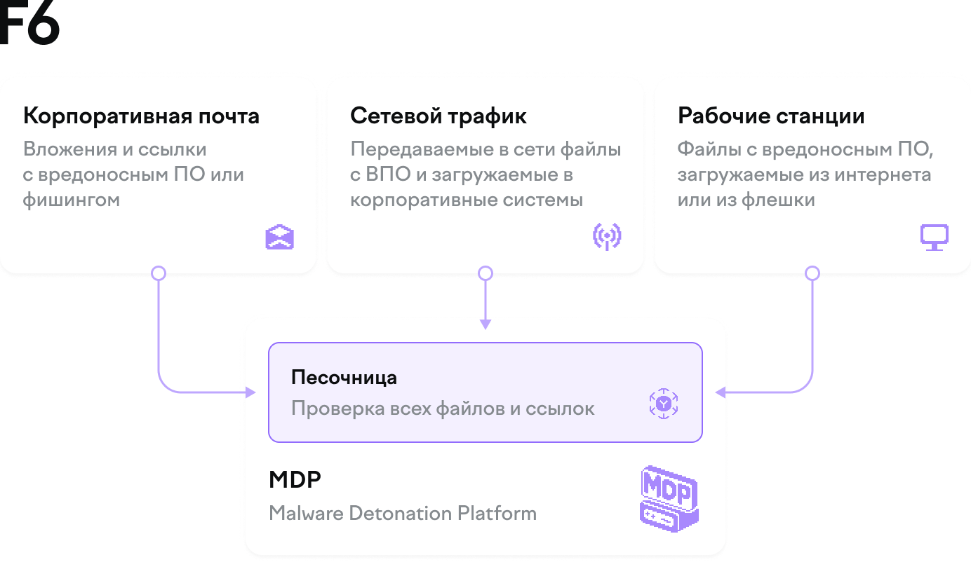 Что проверяется в sandbox-решении