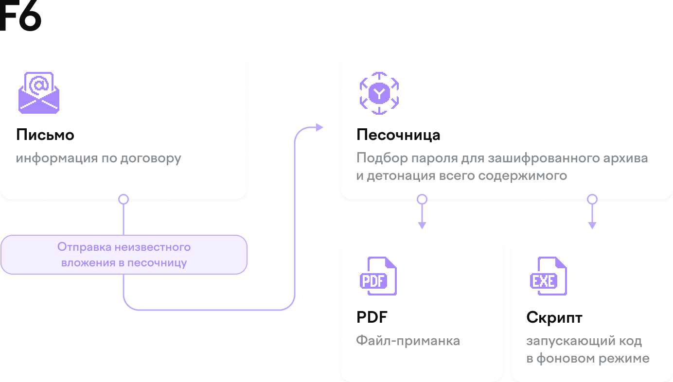 Анализ зашифрованного архива с вредоносным кодом