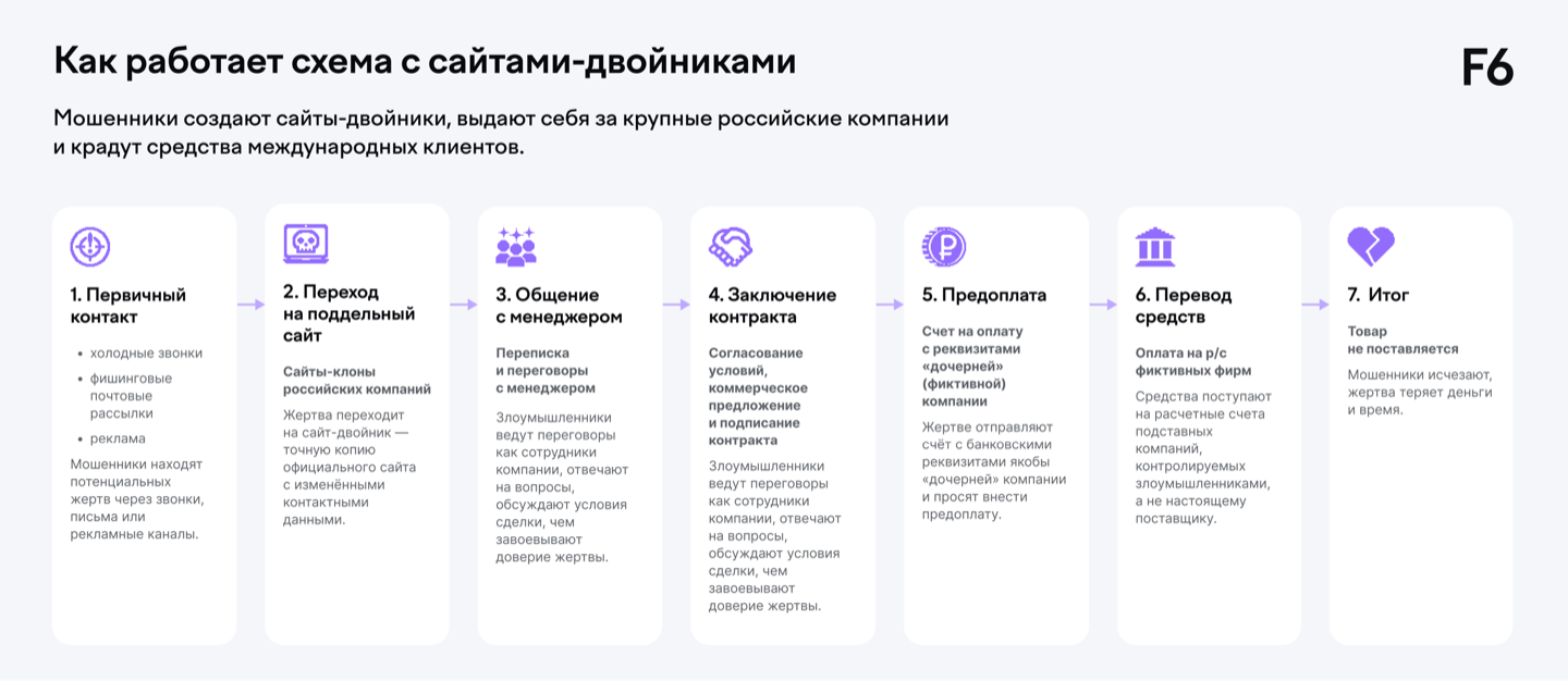 Таблица мошеннических доменов, имитирующих российские предприятия, и отраслей их владельцев