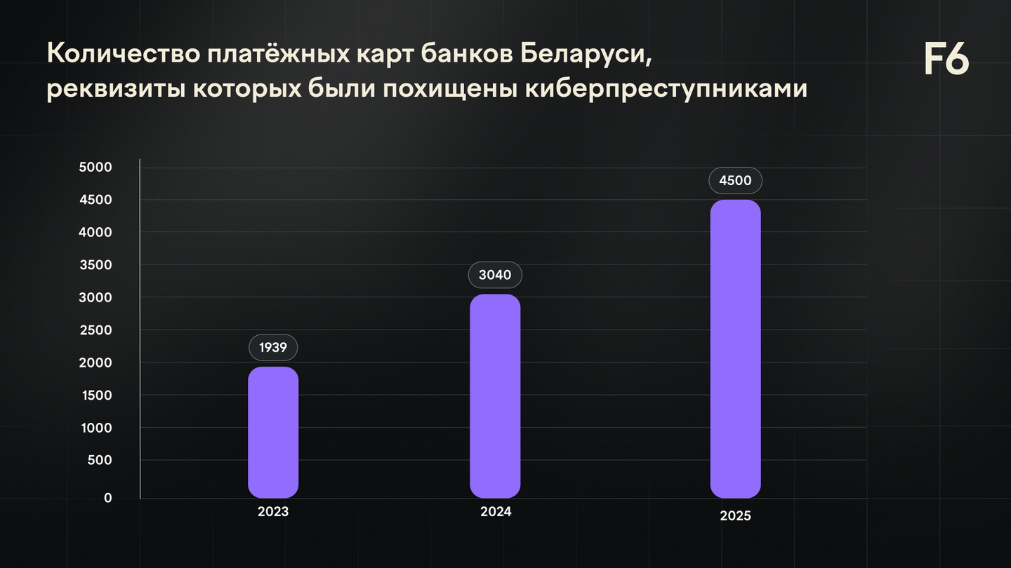 Динамика числа скомпрометированных карт белорусских банков за три года