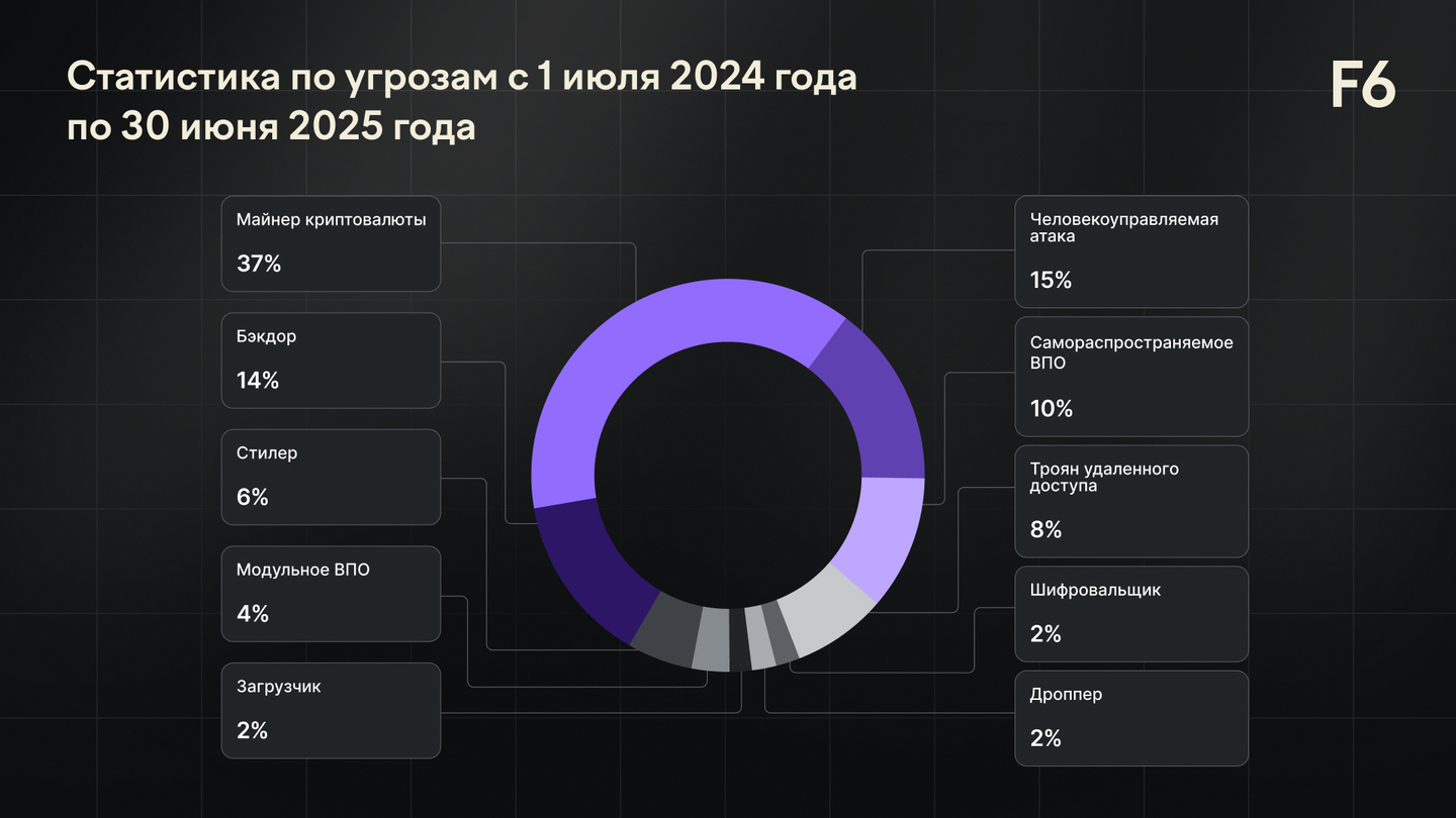 Распределение критичных инцидентов по типам угроз за 12 месяцев