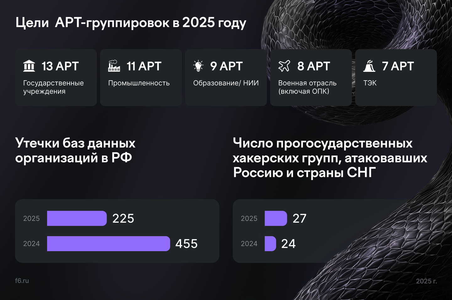 Отрасли в «группе риска» утечек данных по итогам 2025 года