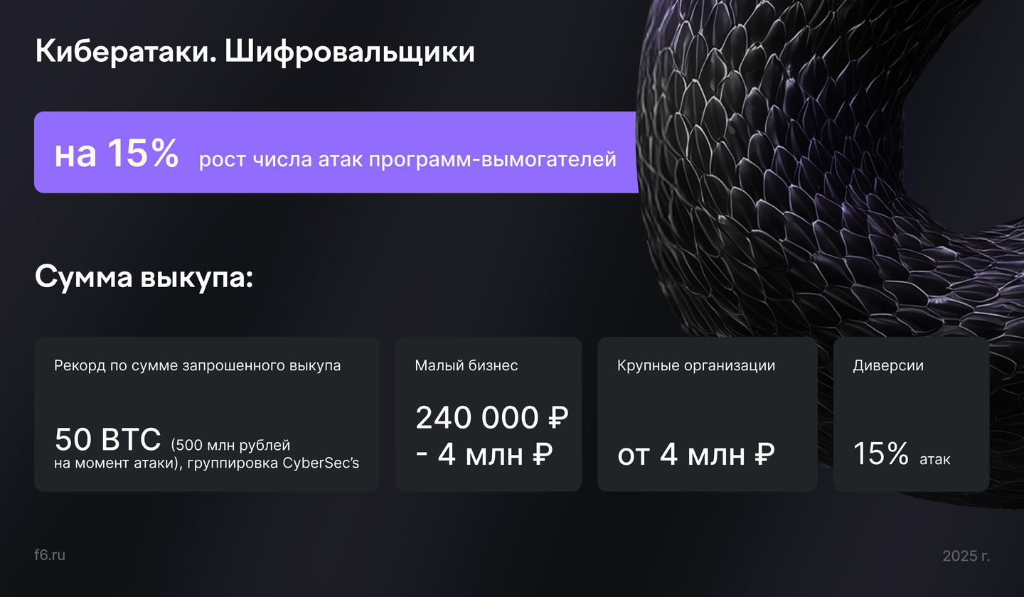 Суммы первоначального выкупа за расшифровку данных в 2025 году