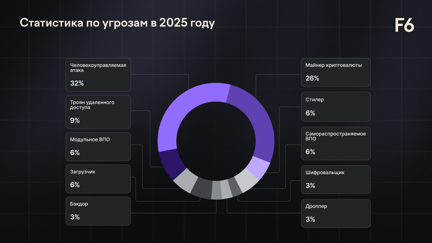 Распределение инцидентов, на которые реагировал Центр кибербезопасности F6 в 2025 году