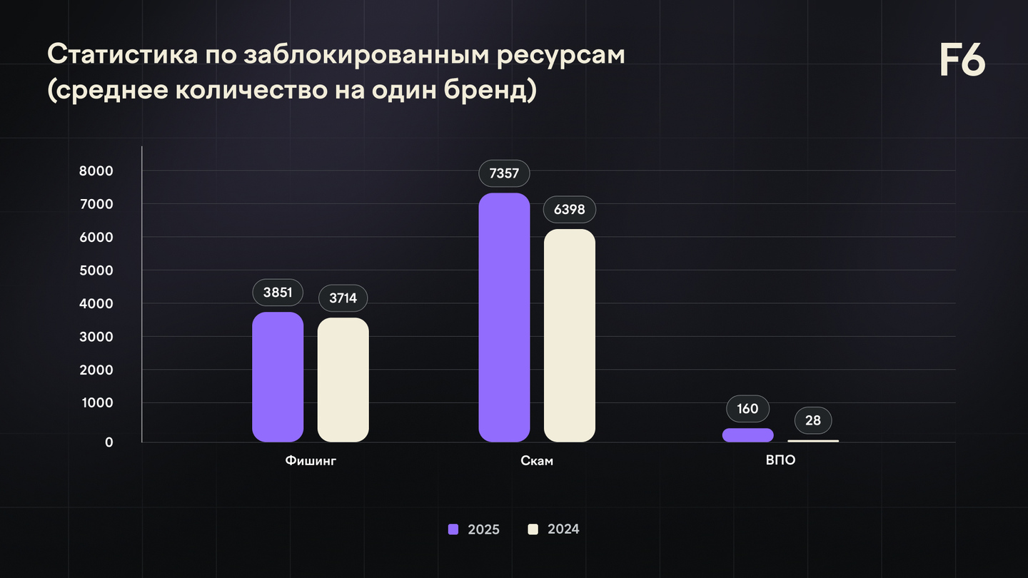 Соотношение фишинговых и скам-ресурсов на один бренд по отраслям