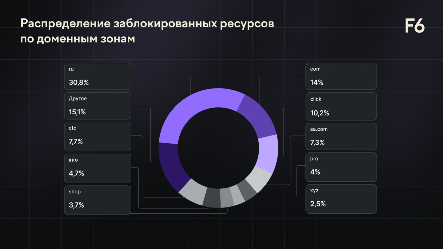 Доменные зоны, в которых чаще всего размещались фишинговые и скам-ресурсы