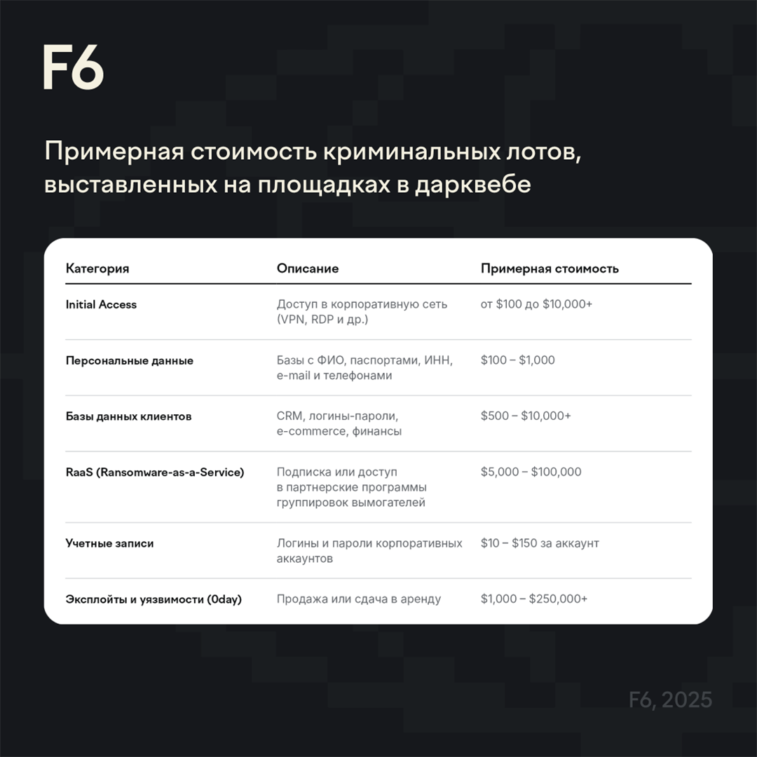 Инфографика F6 о цене данных в дарквебе