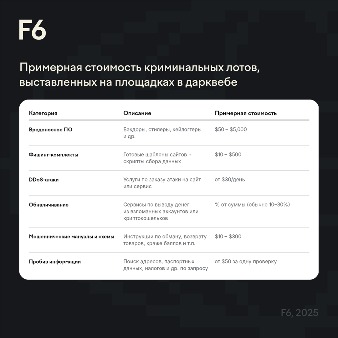 Инфографика F6 о продаже доступов в корпоративные сети