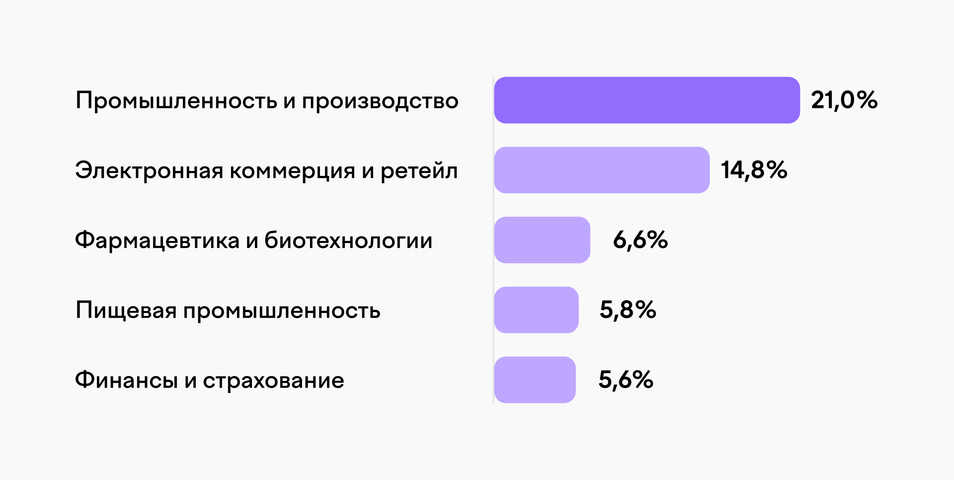 Распределение вредоносных писем в корпоративной почте по отраслям в первом полугодии 2026 года