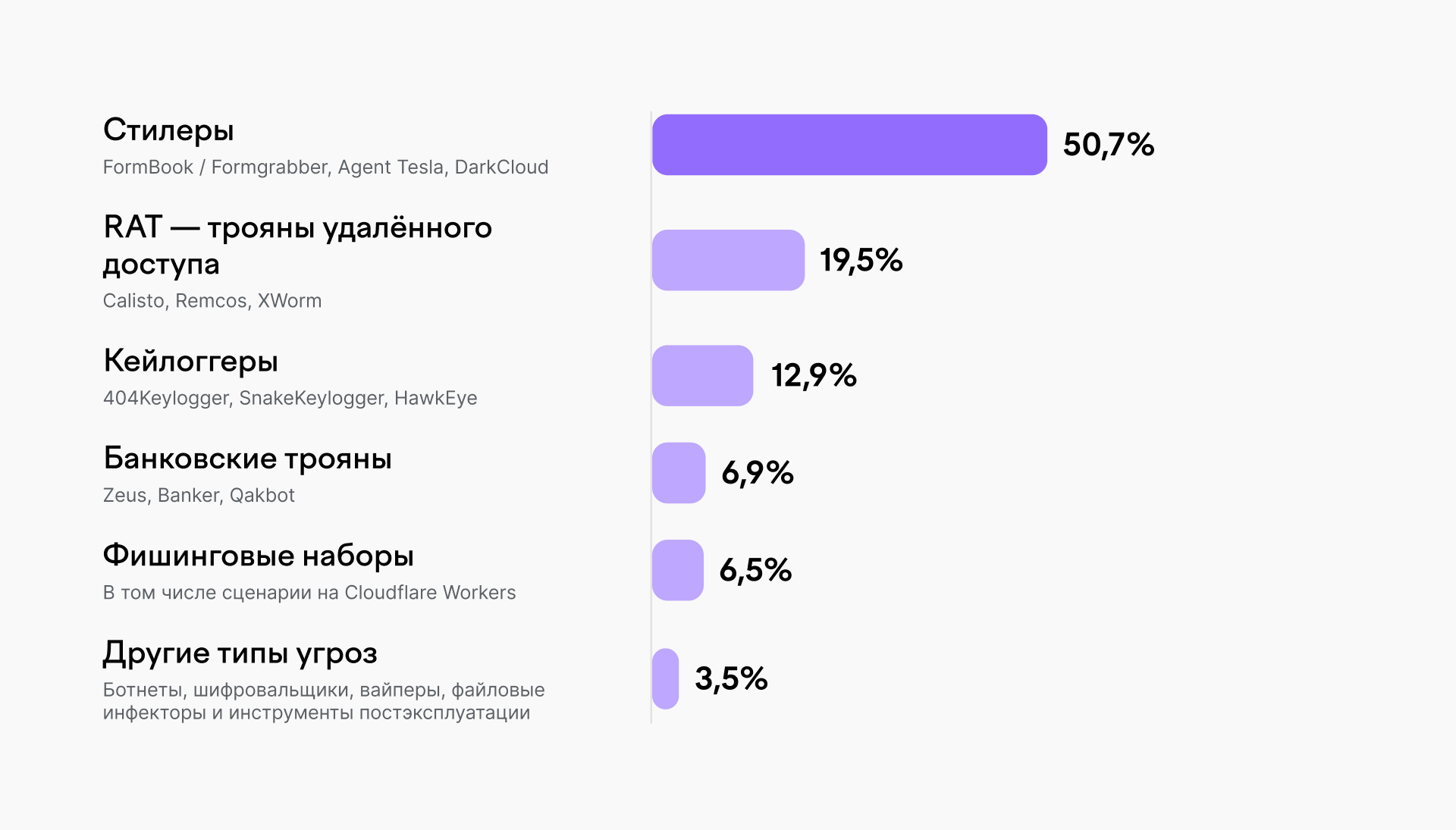 Семейства вредоносного ПО, которые чаще всего доставляли по электронной почте