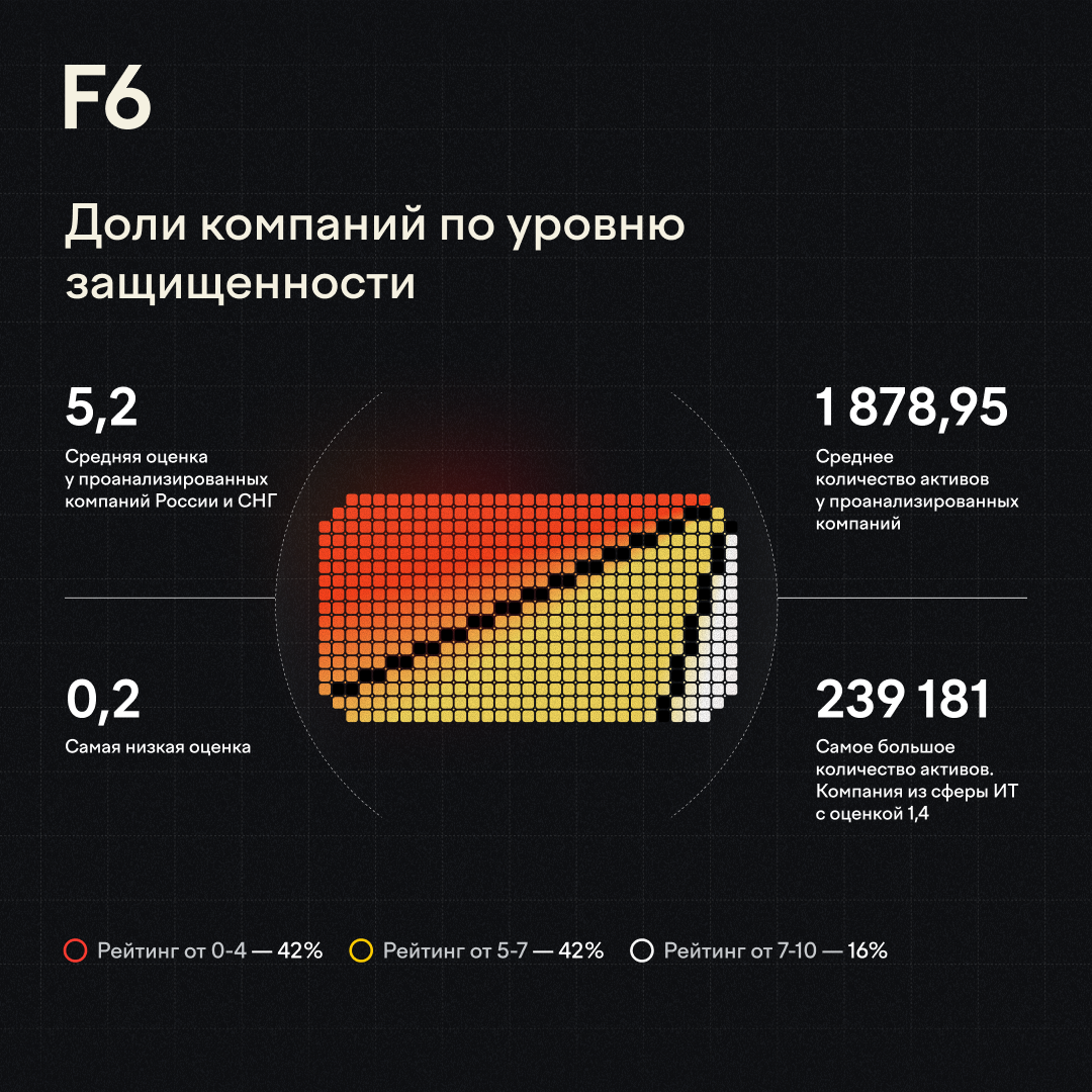 Доли компаний по уровню защищённости: средняя оценка 5,2, самая низкая 0,2, среднее число активов 1878,95, максимум 239 181; рейтинг 0–4 у 42% компаний, 5–7 у 42%, 7–10 у 16%