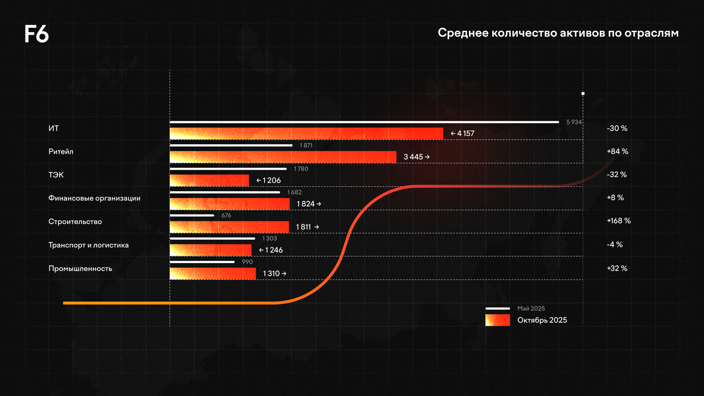 Среднее количество цифровых активов на компанию по отраслям