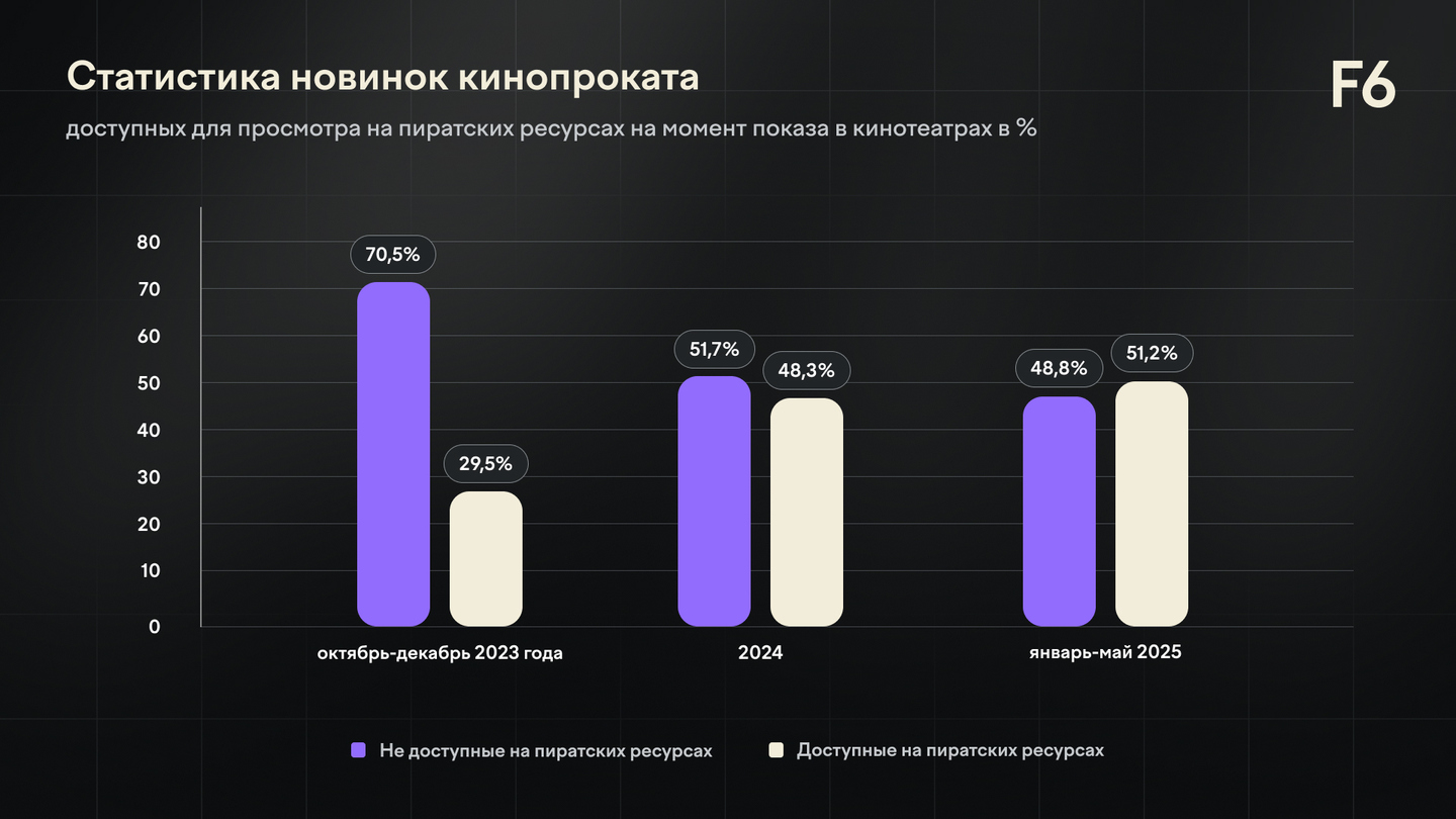 Доля прокатных релизов, слитых в сеть на момент показа в кинотеатрах, по годам