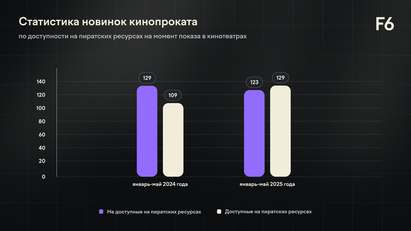 Сравнение доли слитых в сеть кинопремьер за январь-май 2024 и 2025 годов