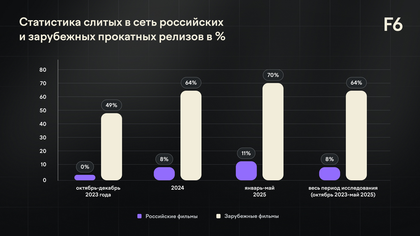 Доля слитых в сеть российских и зарубежных прокатных релизов за весь период исследования