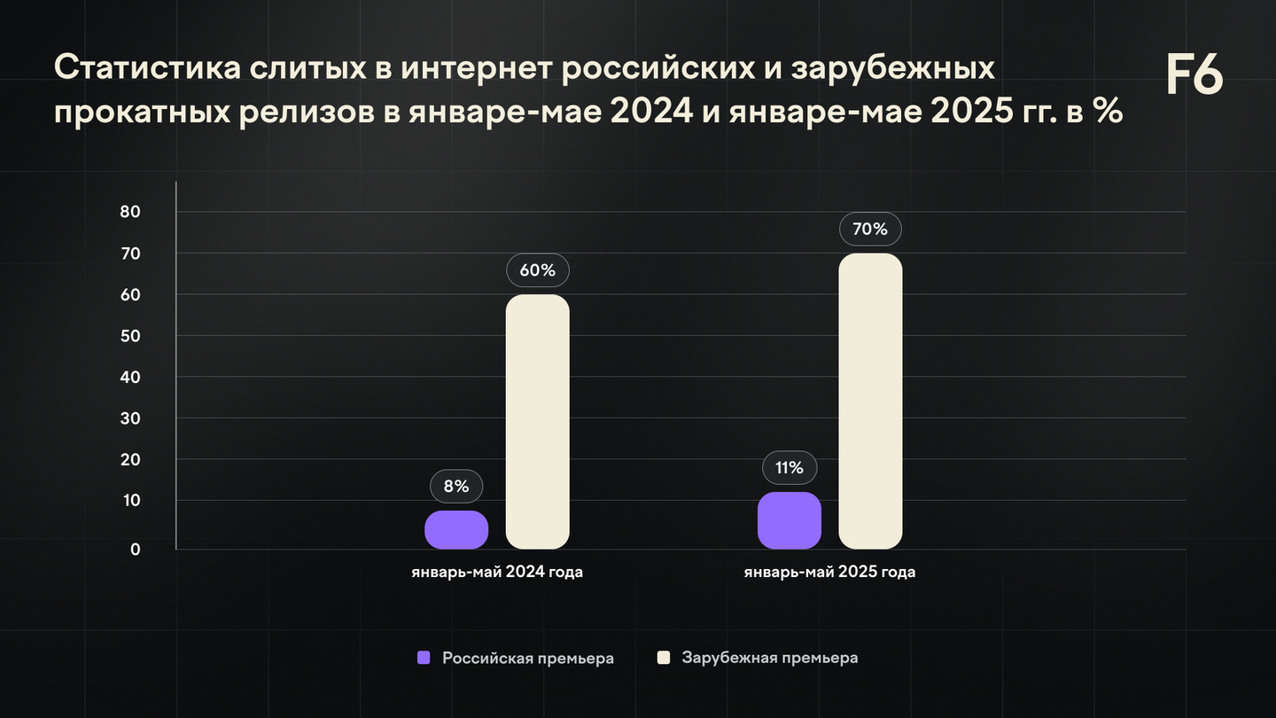 Сравнение доли слитых российских и зарубежных релизов за январь-май 2024 и 2025 годов