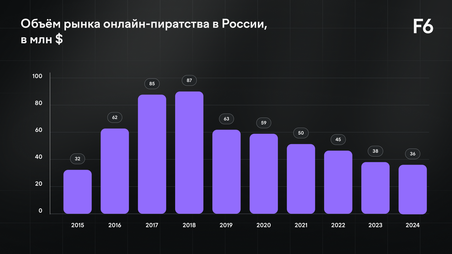 График доходов онлайн-пиратства в России по годам
