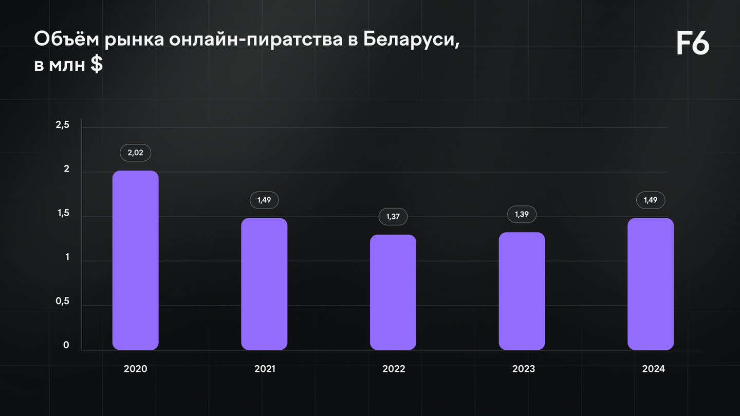 График доходов онлайн-пиратства в Беларуси по годам