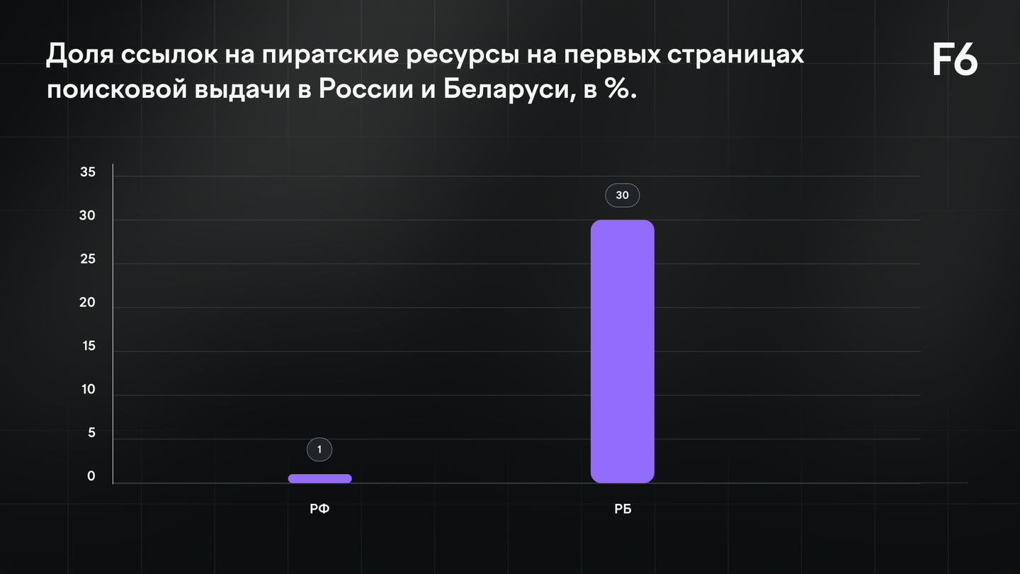 Доля пиратского контента на первой странице поисковой выдачи в России и Беларуси