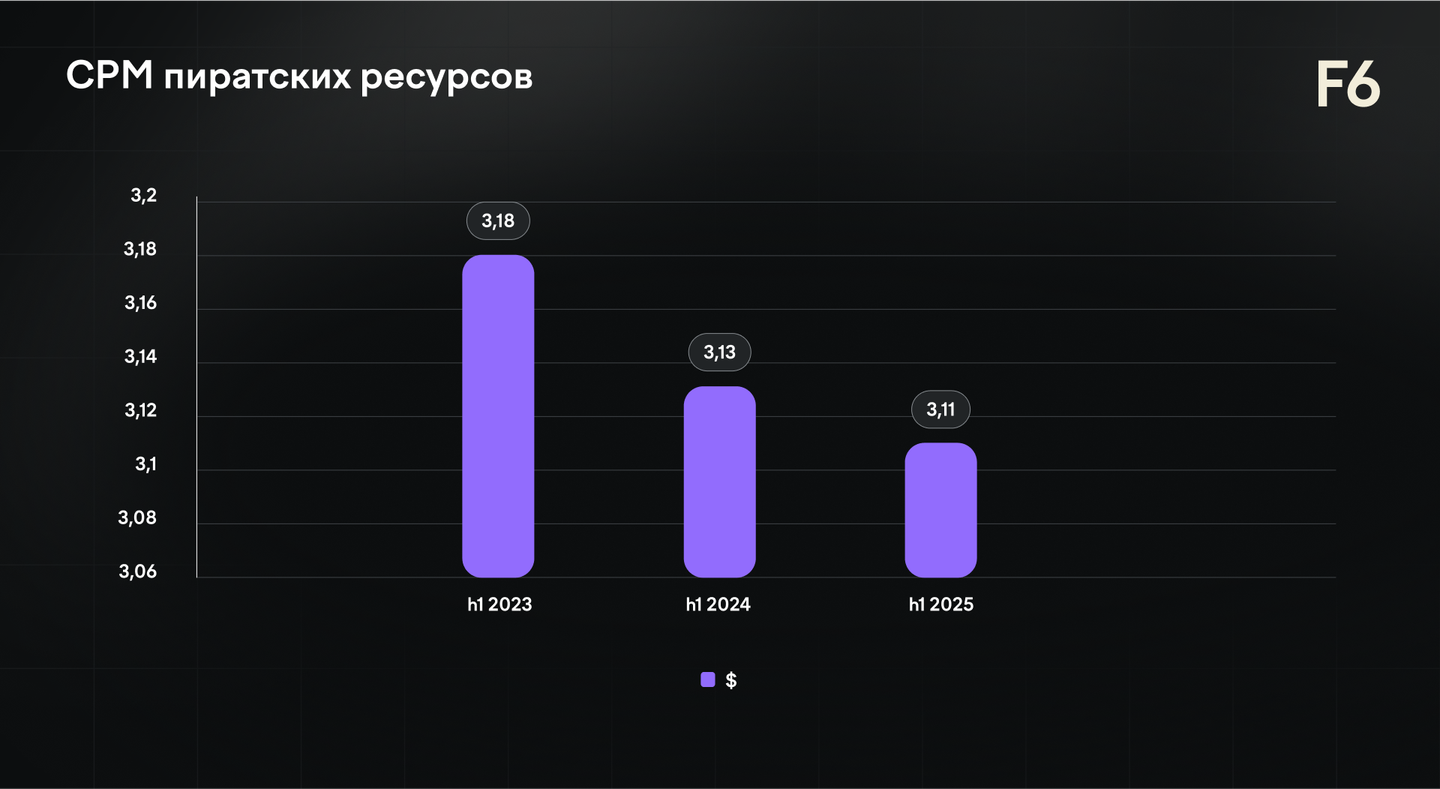 Динамика среднего CPM на пиратских ресурсах по полугодиям