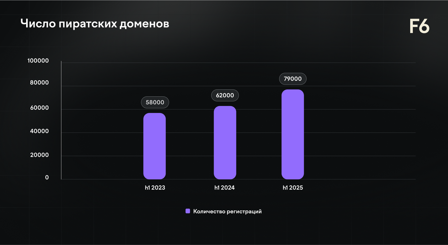 Число зарегистрированных пиратских доменов по полугодиям